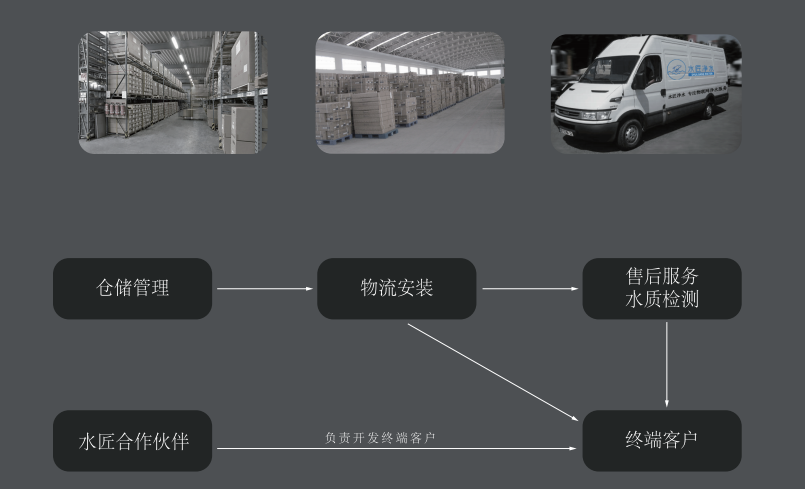 水匠凈水服務體系.png 水匠凈水服務體系.png