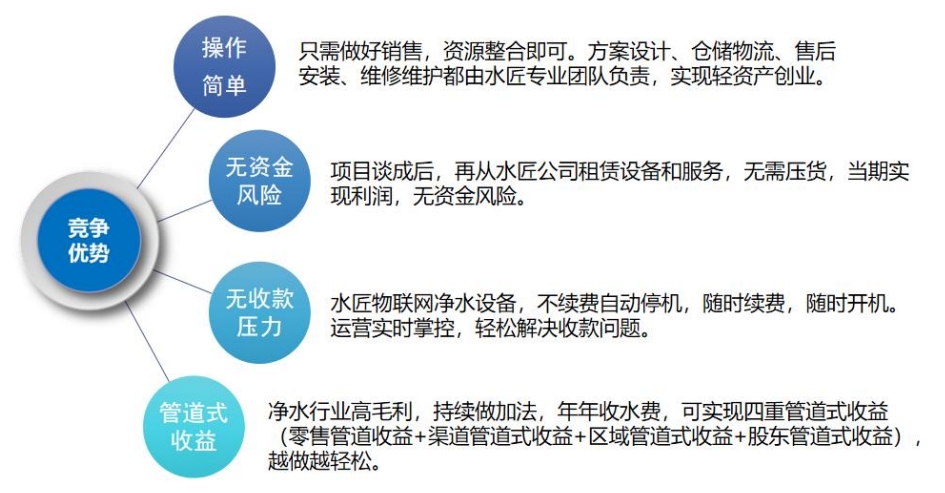 水匠運營模式優勢-合作商.png 水匠運營模式優勢-合作商.png